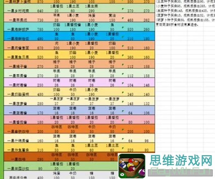 心动小镇烹饪利润攻略：怎么用最短时间赚最多钱？